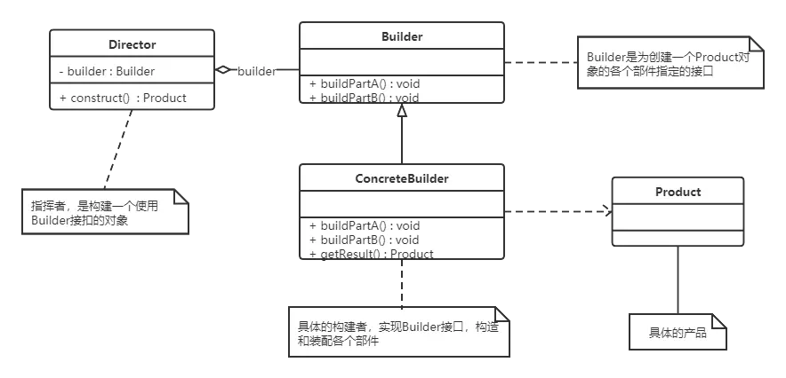 建造者模式