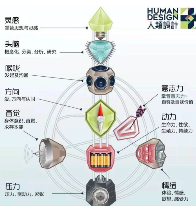 人类图：源起、类型、中心、权威、定义