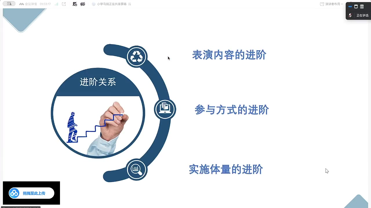 三个进阶方面：表现内容、参与方式、实施体量