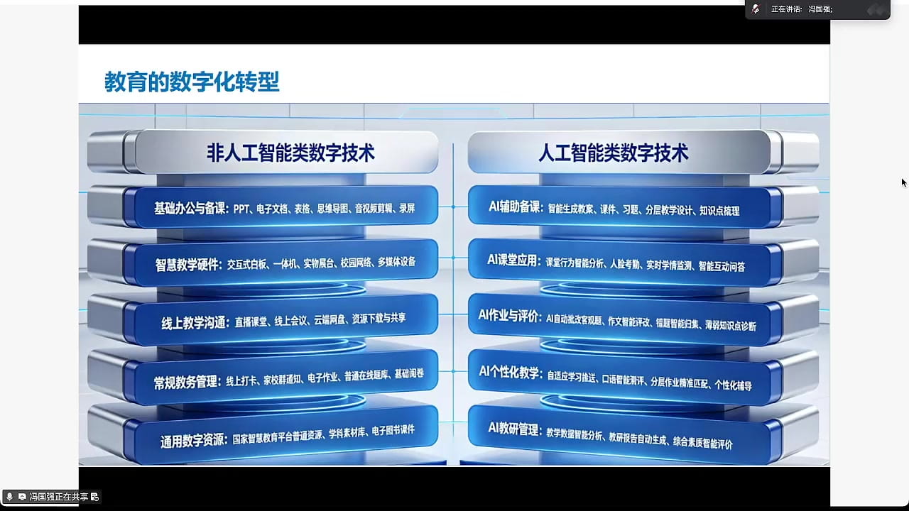 数字技术分类:非人工智能类与人工智能类