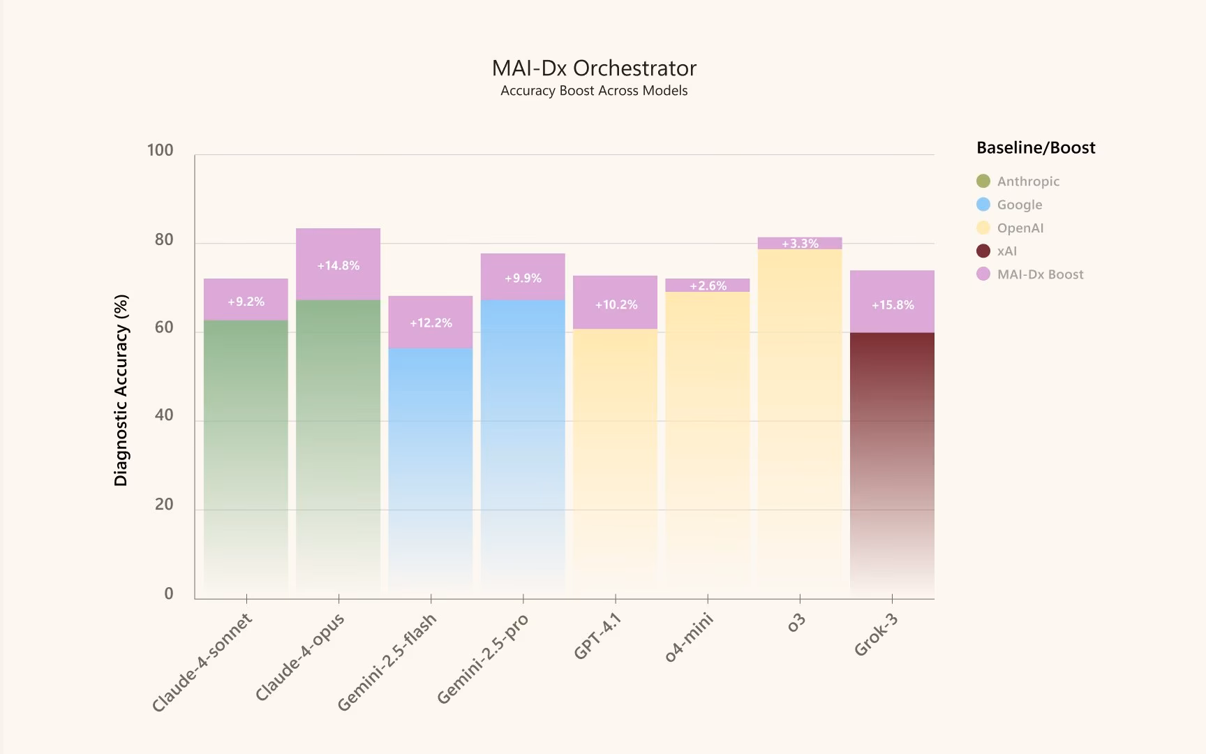 MAI-DxO Test Results