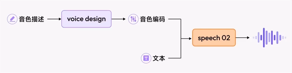 MiniMax语音设计功能