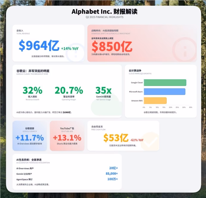 AI资讯：谷歌AI增长图