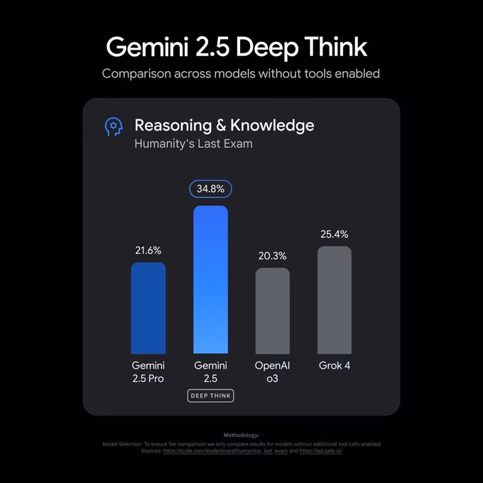 （AI资讯）：Deep Think模型得分
