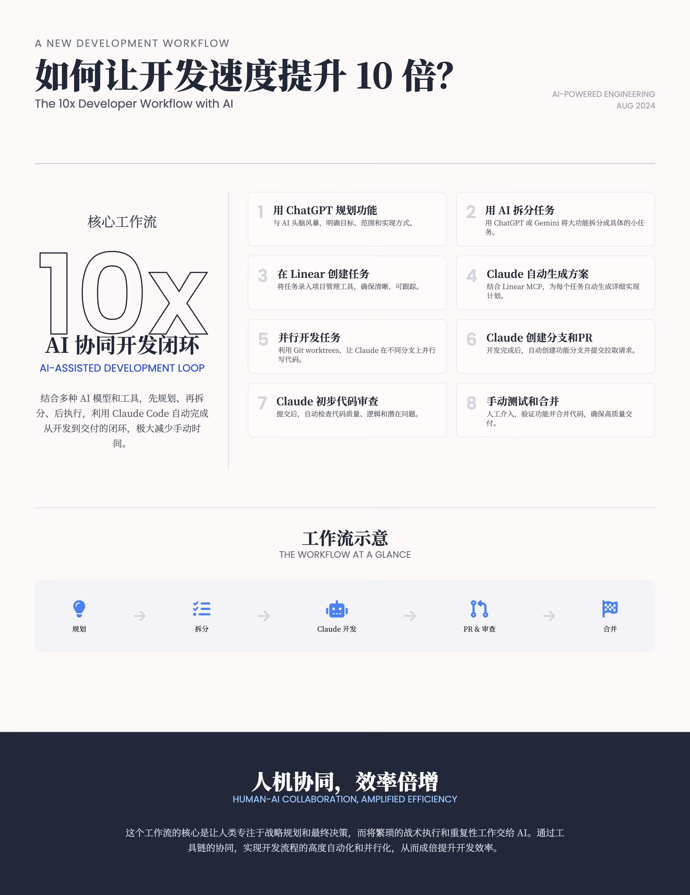 AI资讯：AI辅助开发流程图