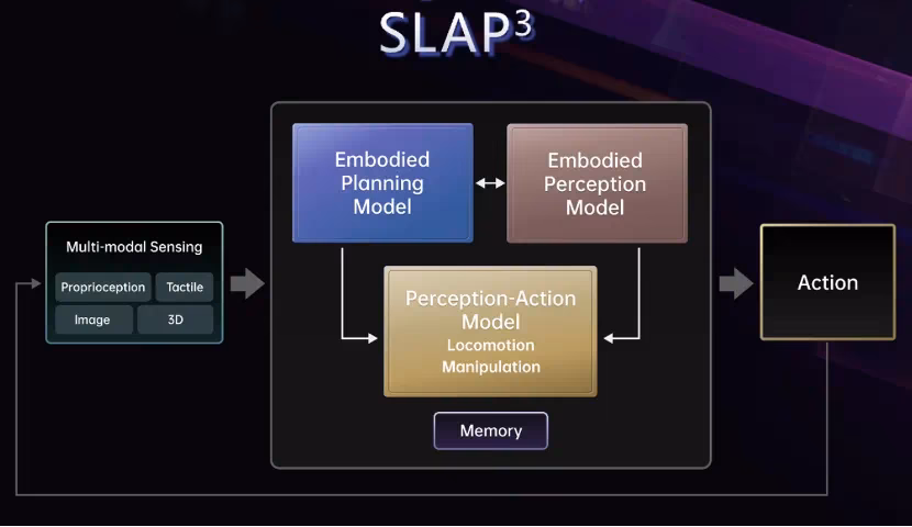 AI资讯：腾讯提出的SLAP³体系