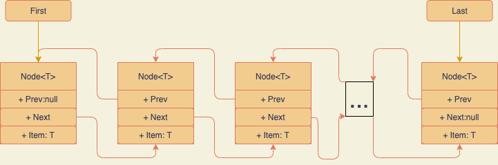 LinkedList