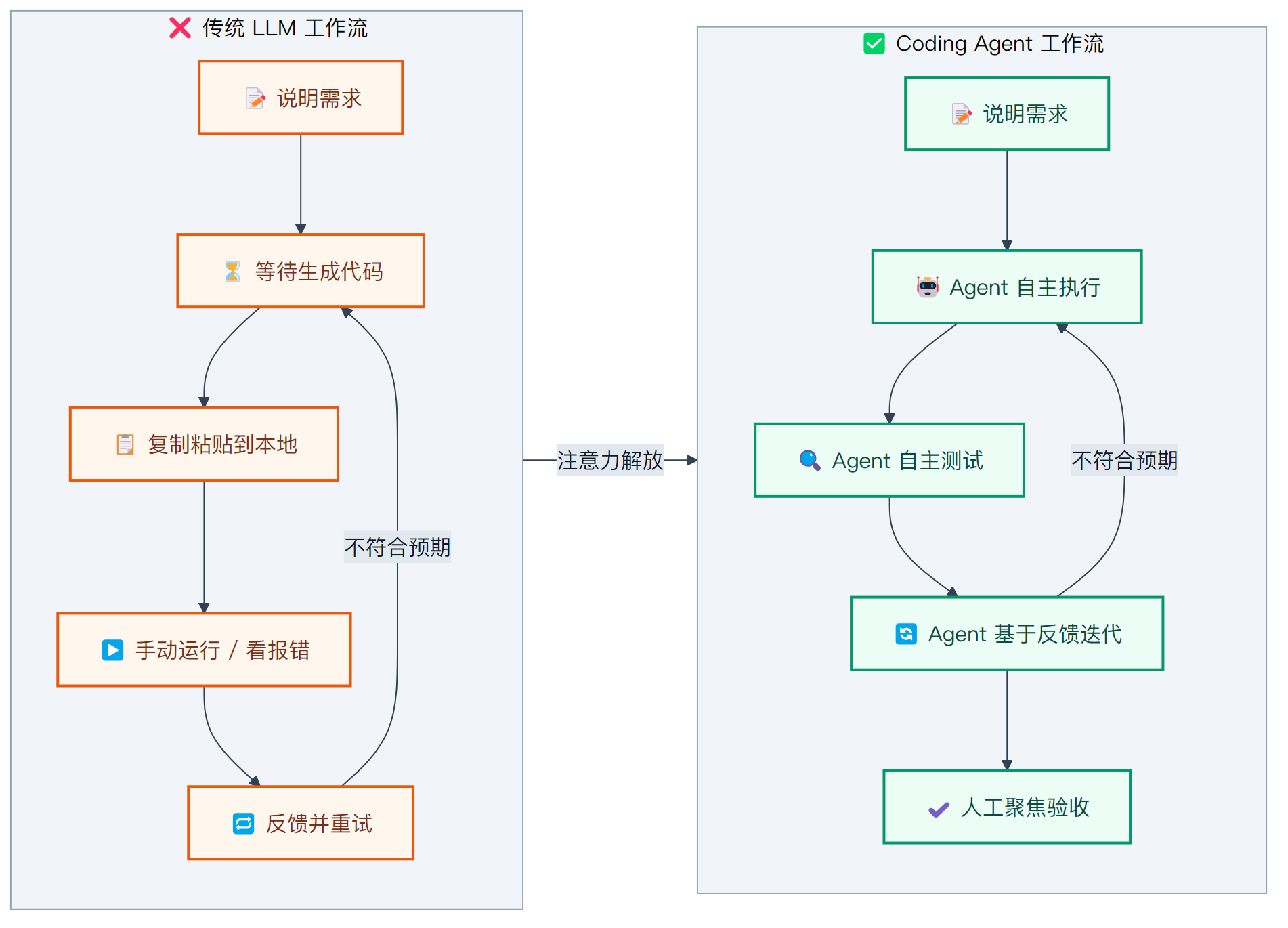 传统 LLM 与 Coding Agent 在注意力占用上的差异