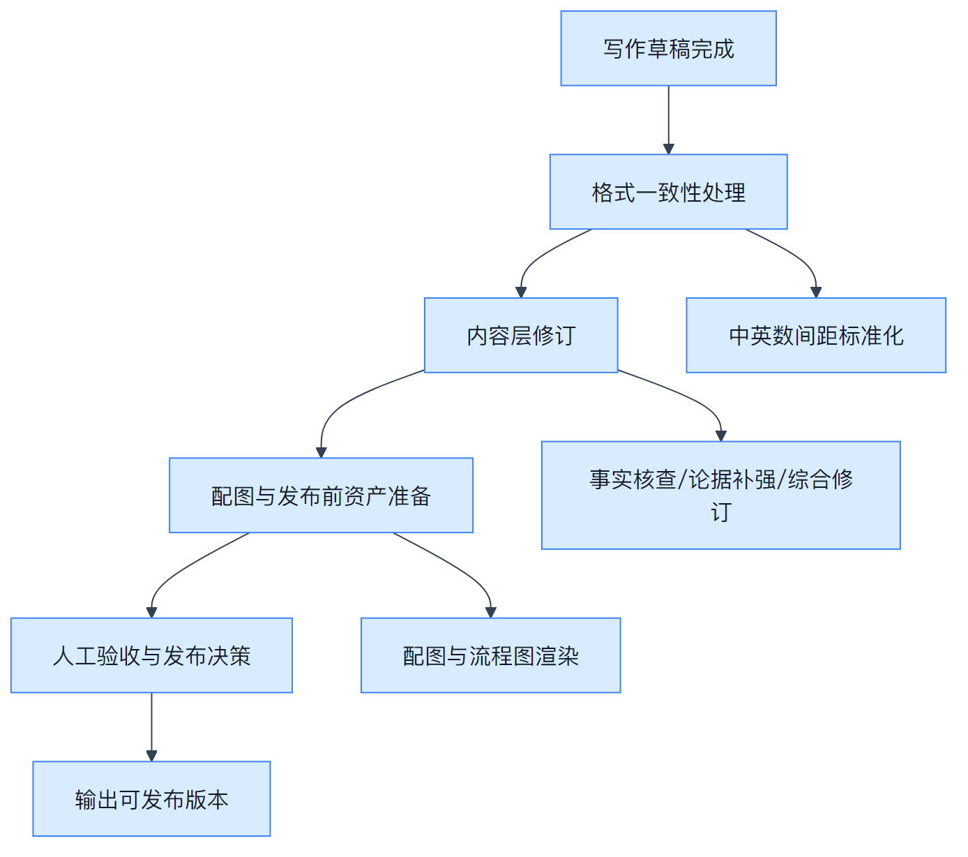 写作场景下的闭环提效流程