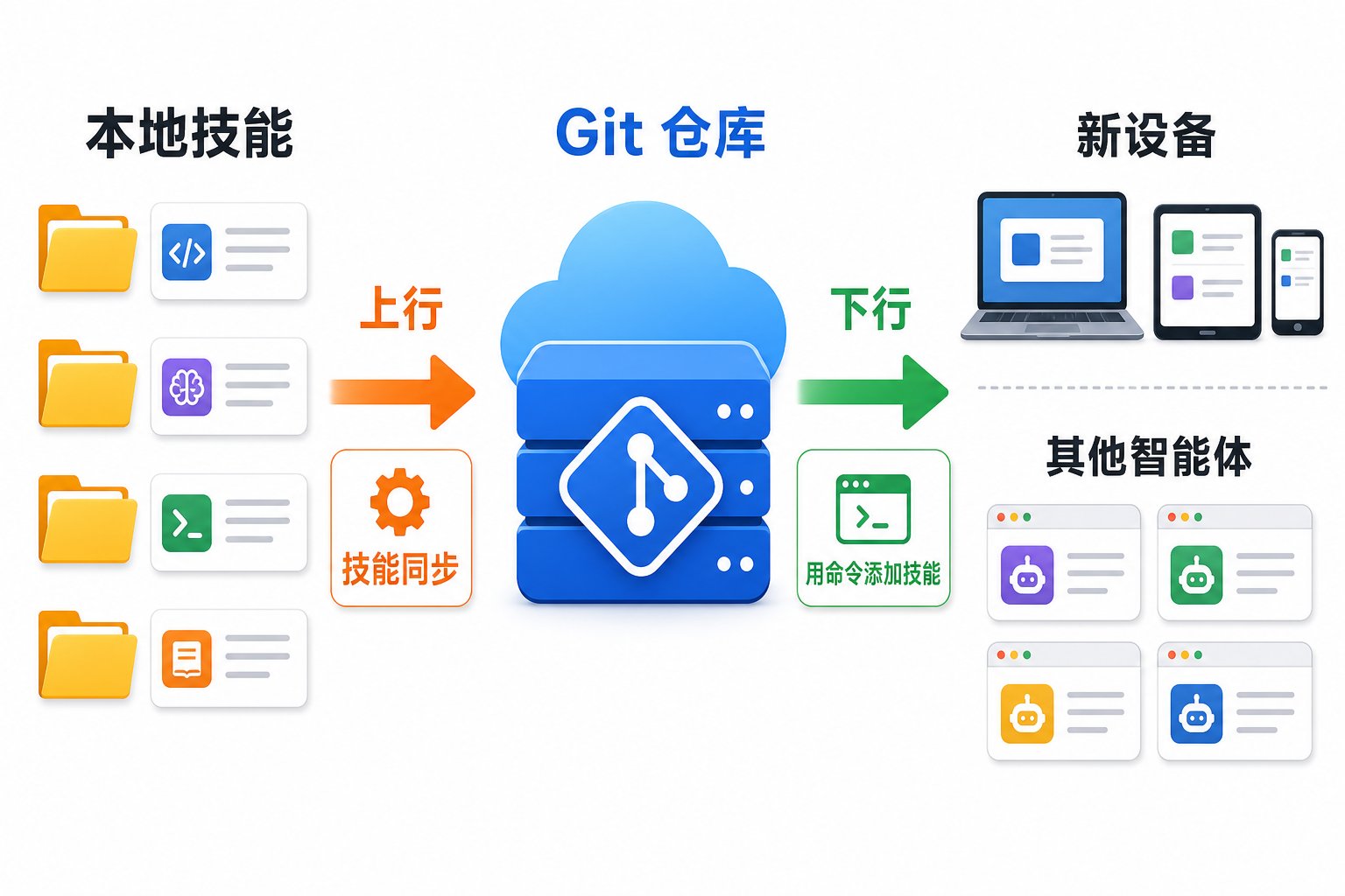 Git 上下行闭环