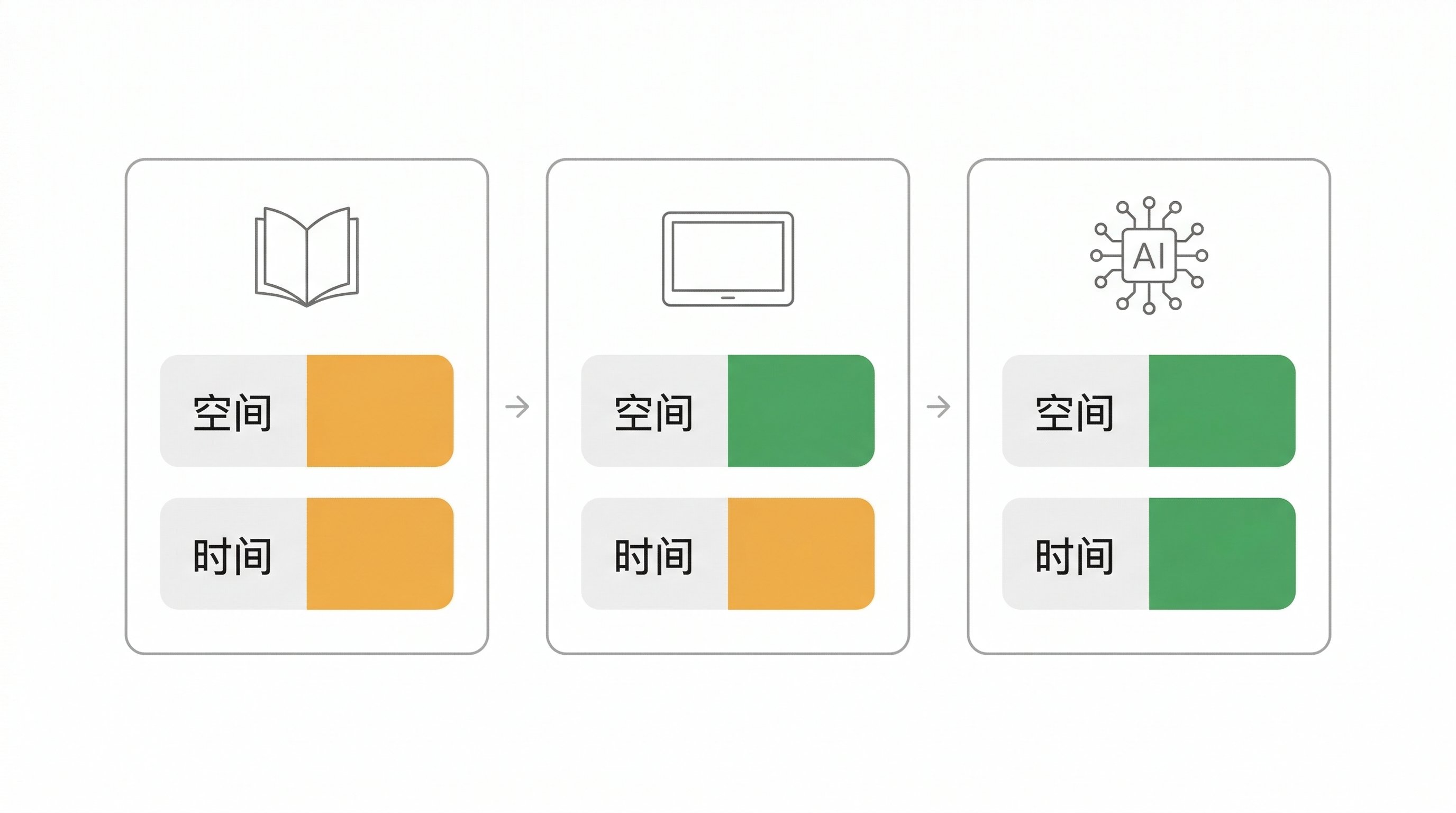 知识获取的时空维度压缩