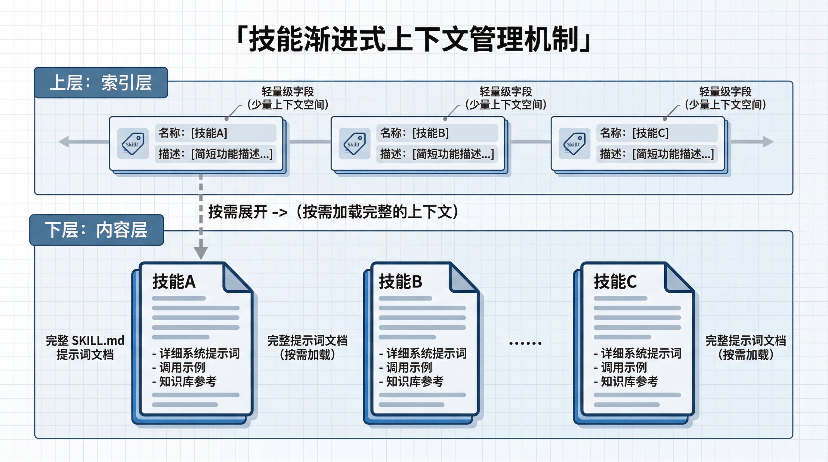 Skill 渐进式上下文管理机制
