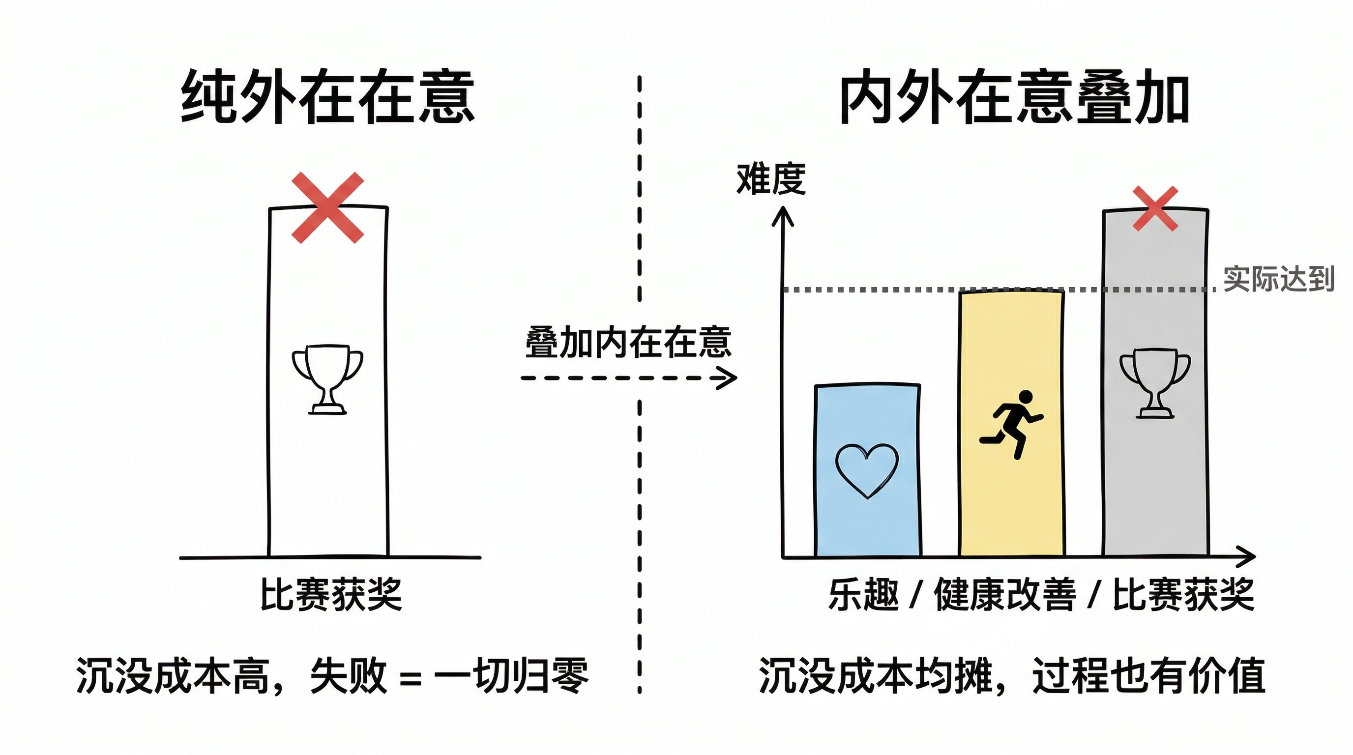 内外在意叠加优化策略对比图