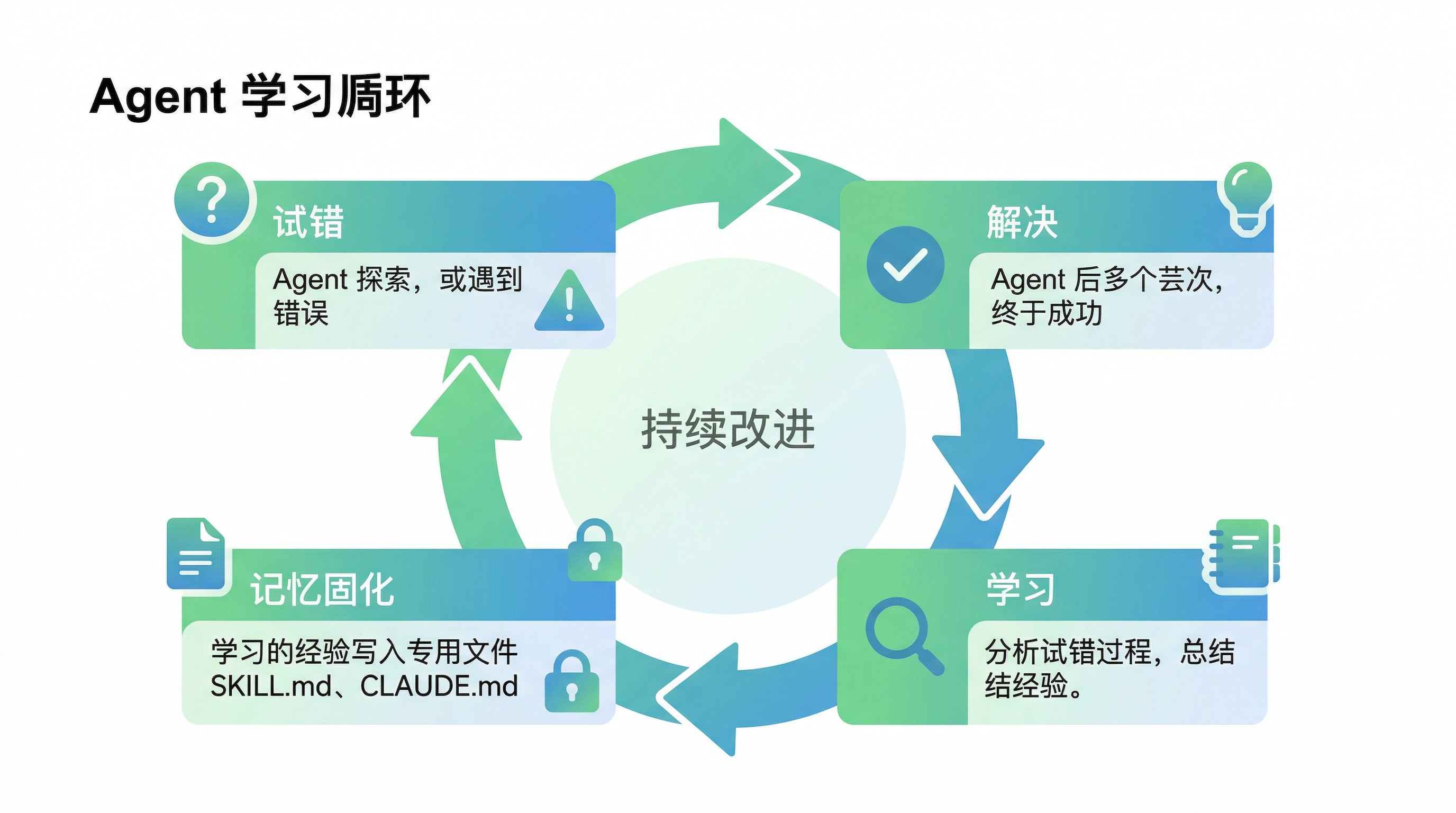 Agent 学习循环流程