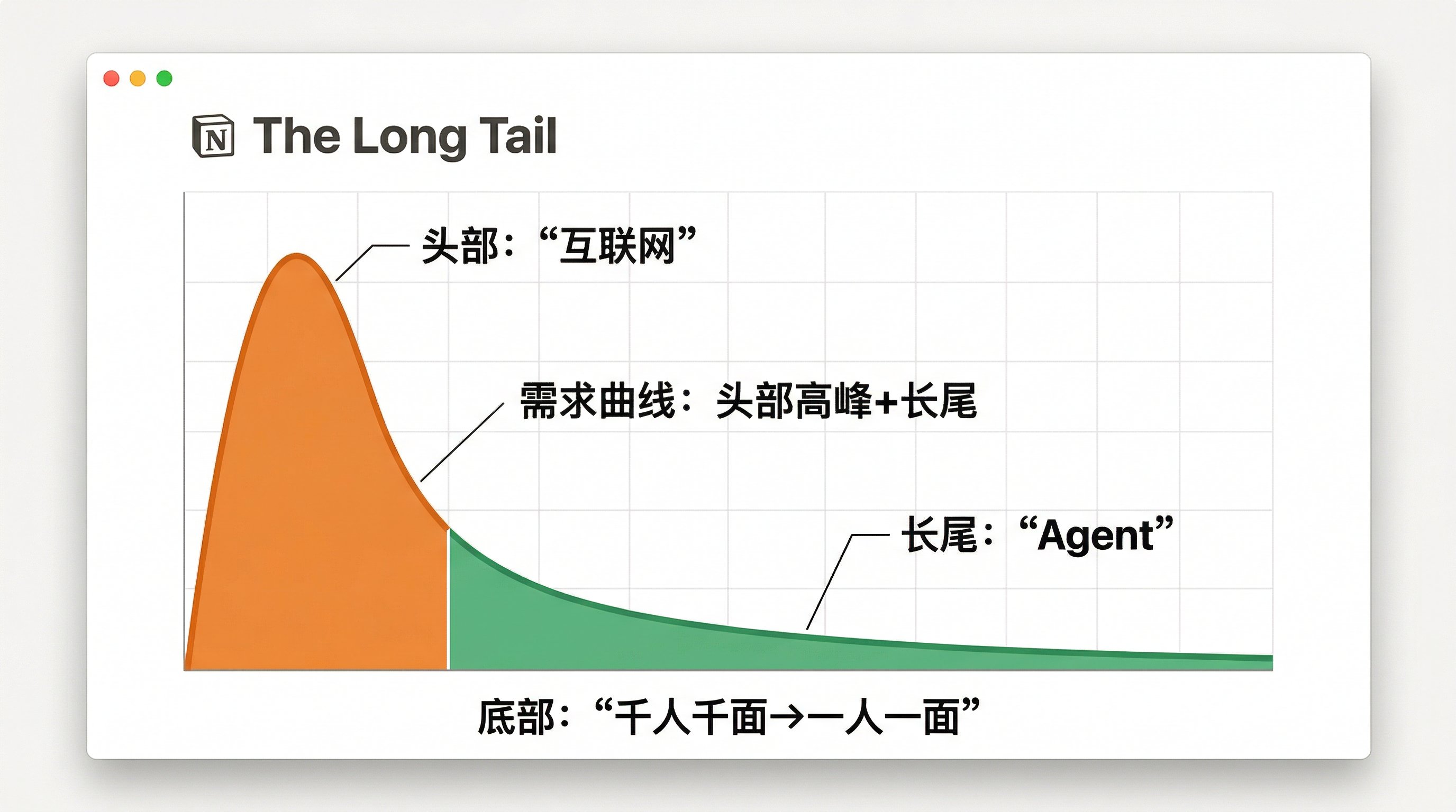 Agent 时代的长尾商业逻辑