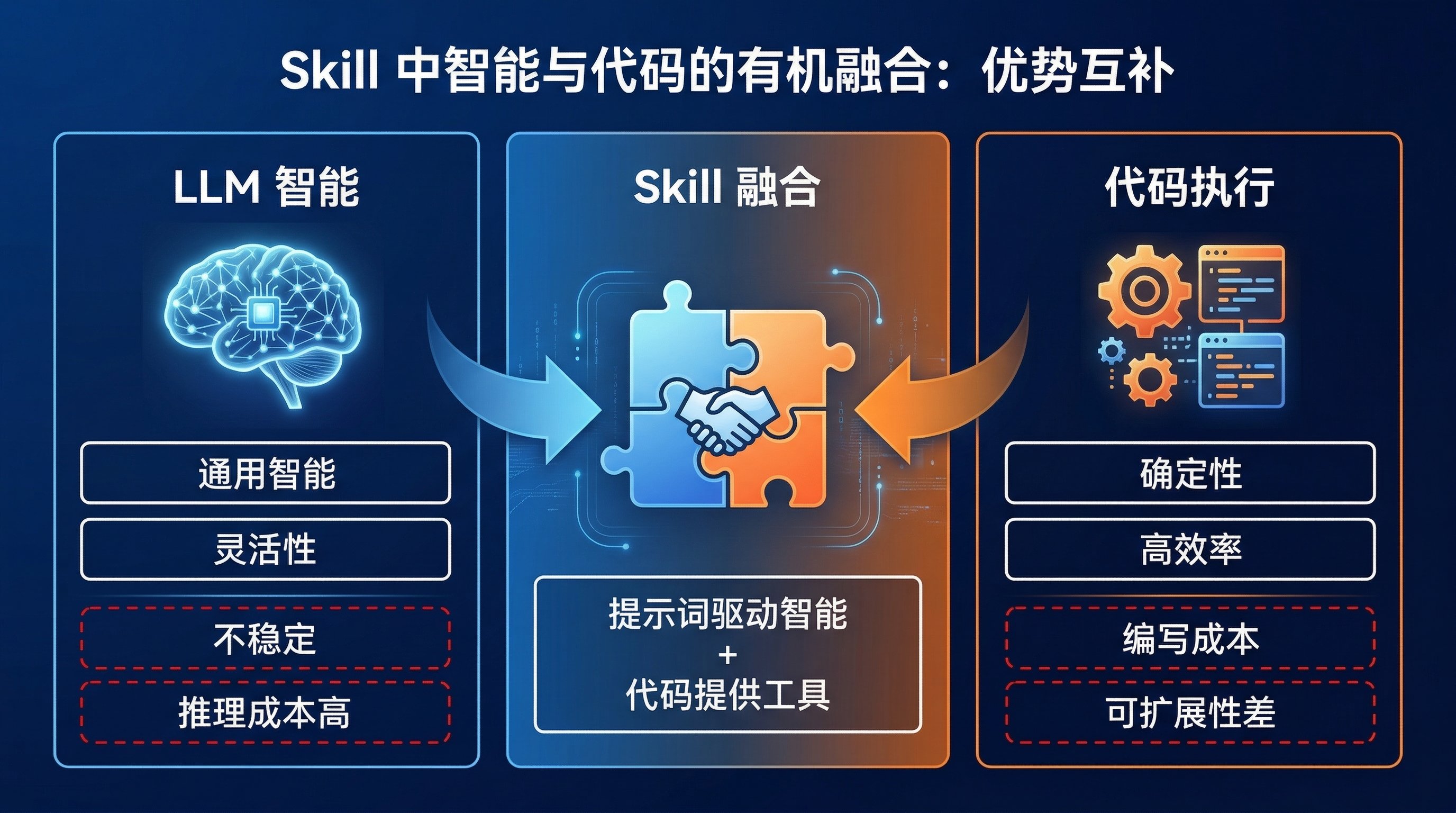Skill 智能与代码的有机融合