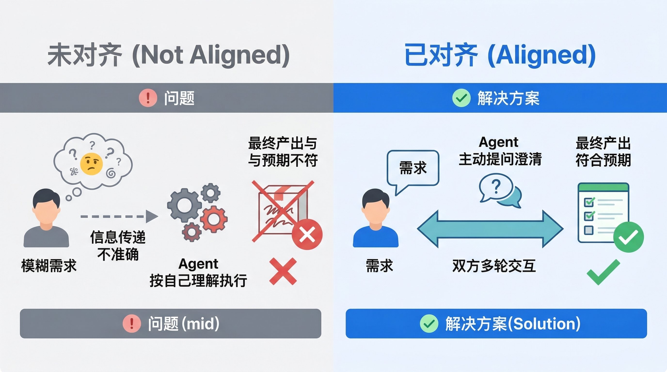 需求对齐前后的对比