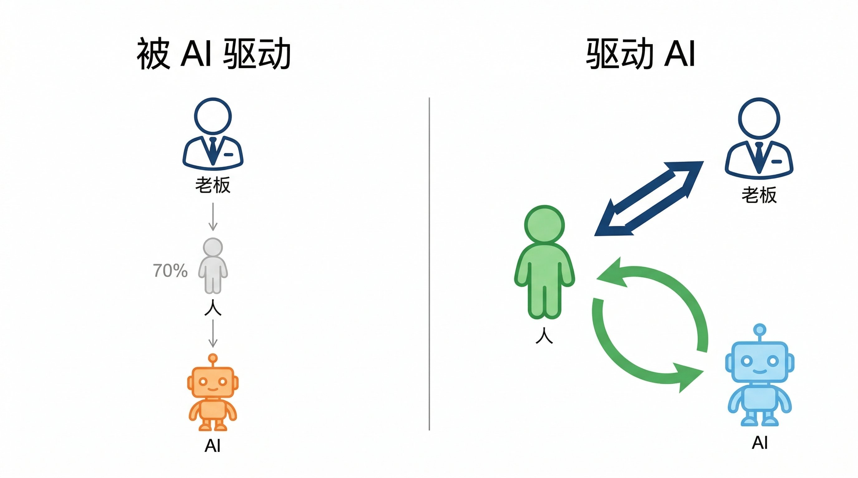 驱动 AI，而不是被 AI 驱动