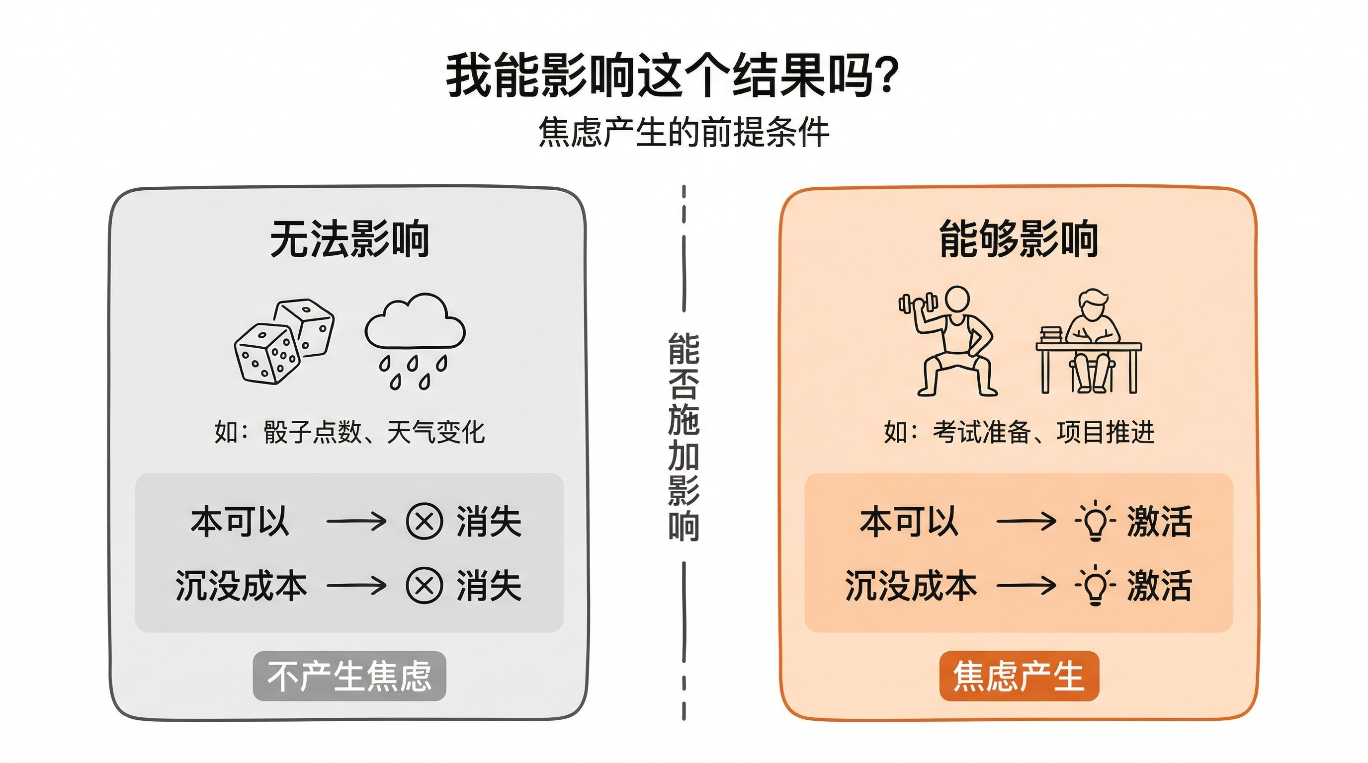 「能否影响结果」决定焦虑是否产生