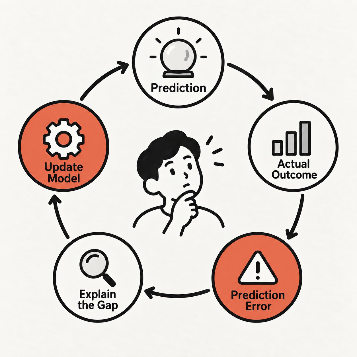The judgment loop