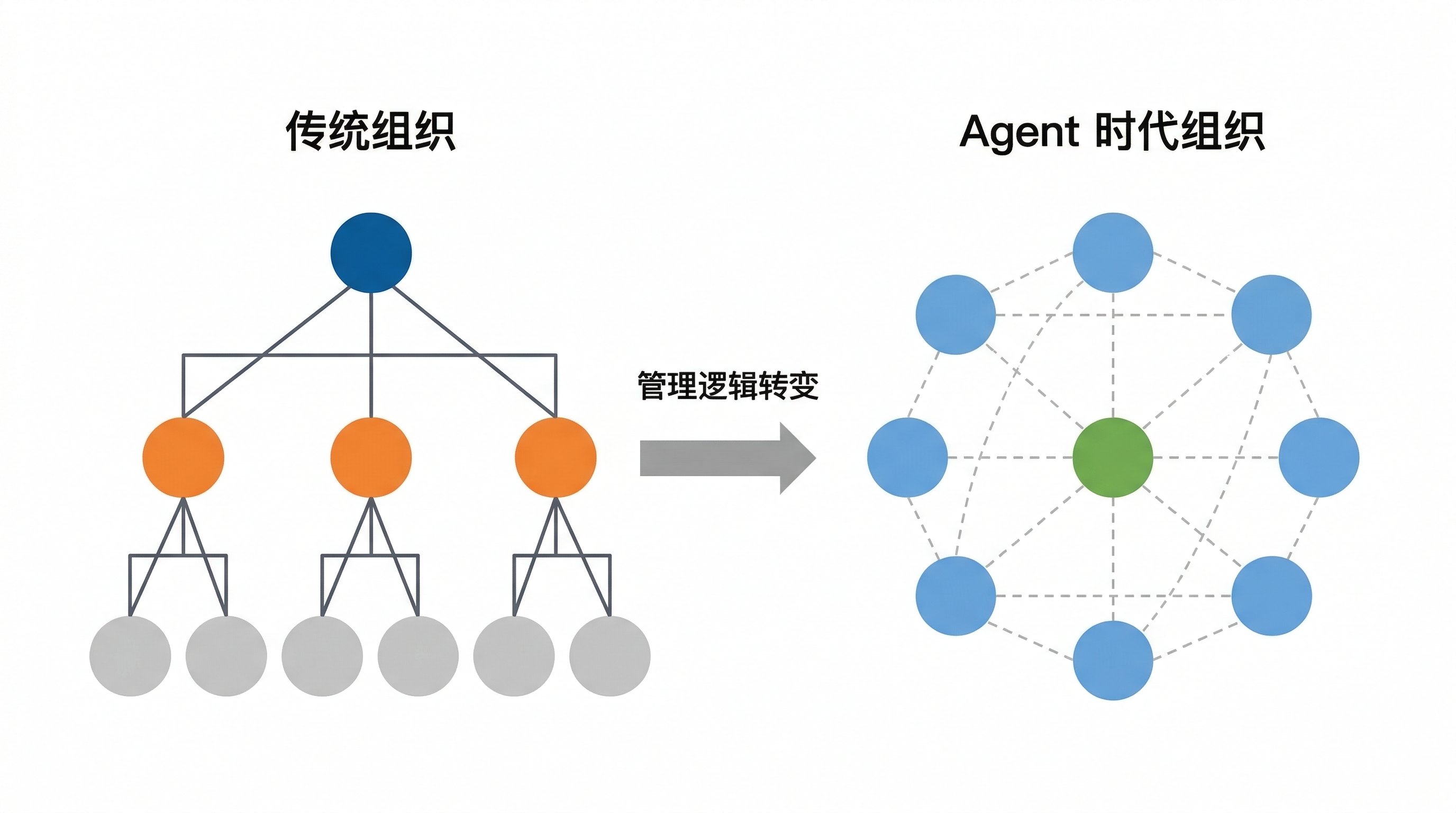 Agent 时代的组织管理重构