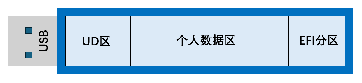 分区结构