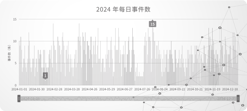02_2024 年每日事件数
