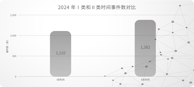 03_2024 年Ⅰ类和Ⅱ类时间事件数对比