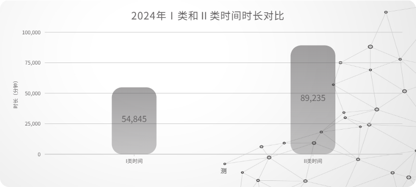 05_2024 年Ⅰ类和Ⅱ类时间时长对比