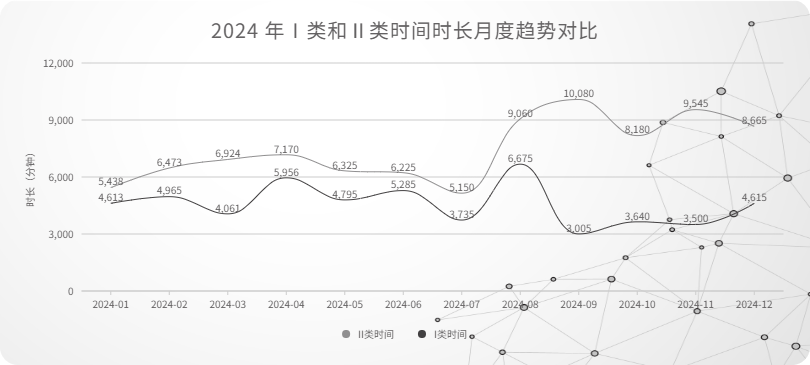 06_2024 年Ⅰ类和Ⅱ类时间时长月度趋势对比.png