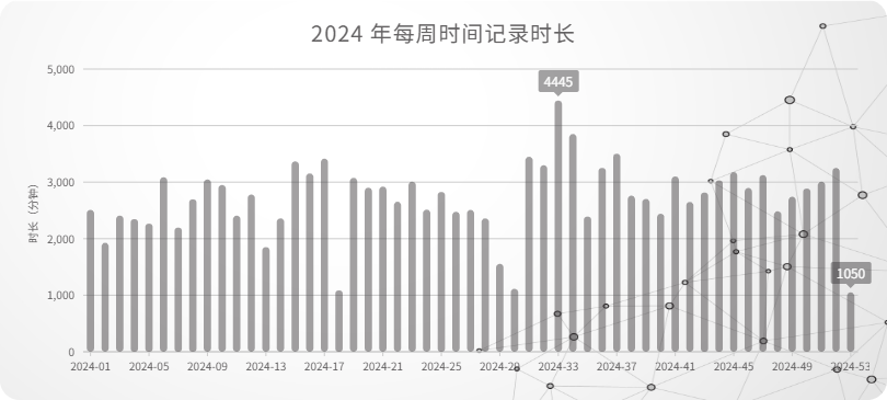 08_2024 年每周时间记录时长
