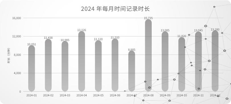 09_2024 年每月时间记录时长