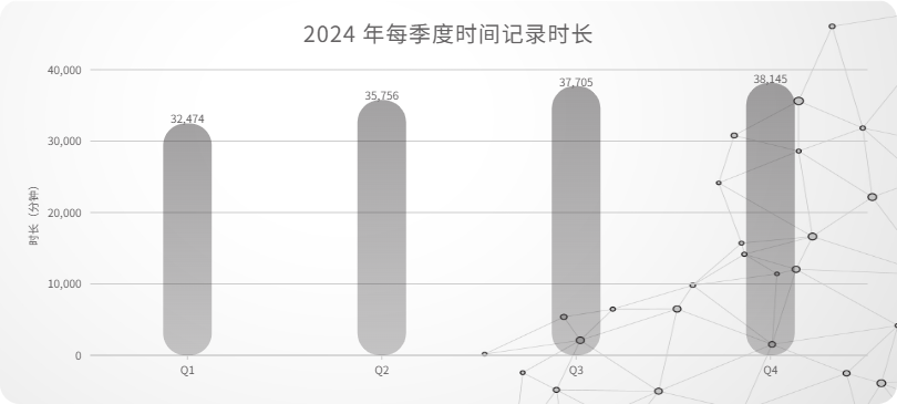 10_2024 年每季度时间记录时长