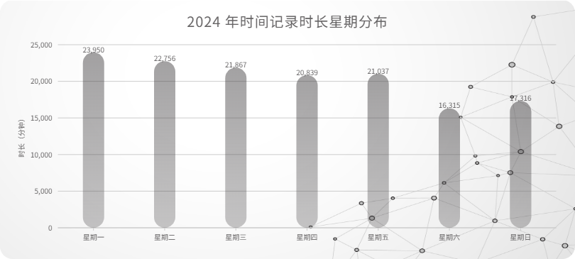 11_2024 年时间记录时长星期分布