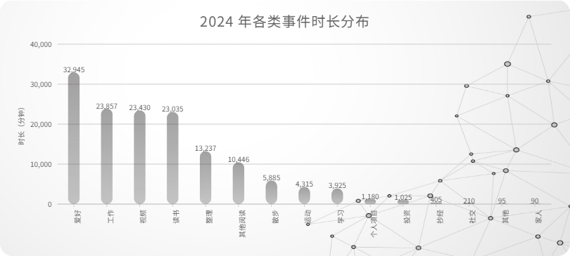 12_2024 年各类事件时长分布