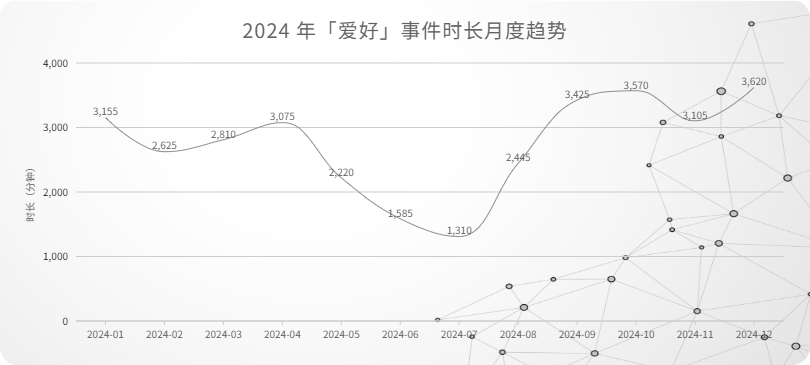 13_2024 年「爱好」事件时长月度趋势