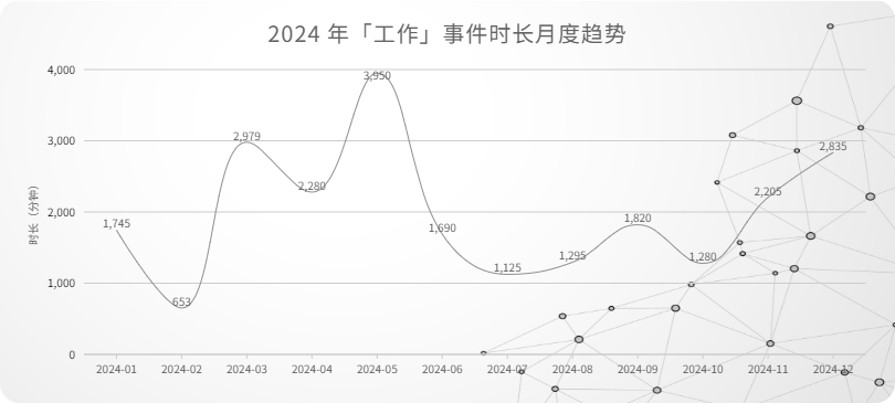 14_2024 年「工作」事件时长月度趋势