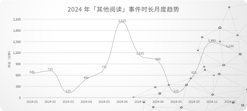 18_2024 年「其他阅读」事件时长月度趋势