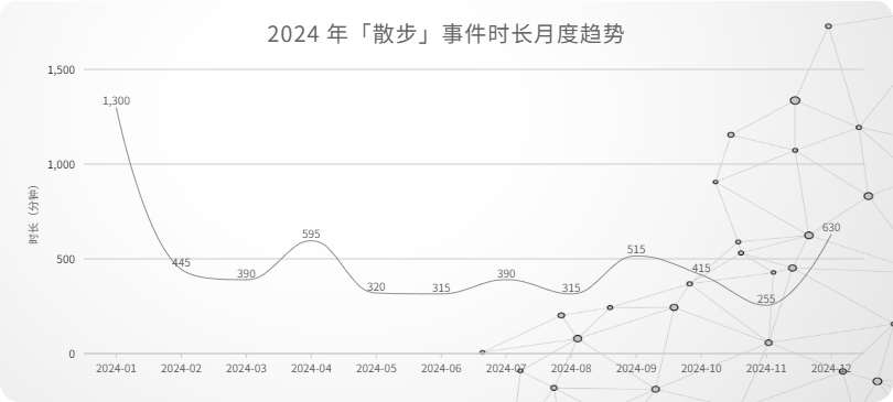 19_2024 年「散步」事件时长月度趋势