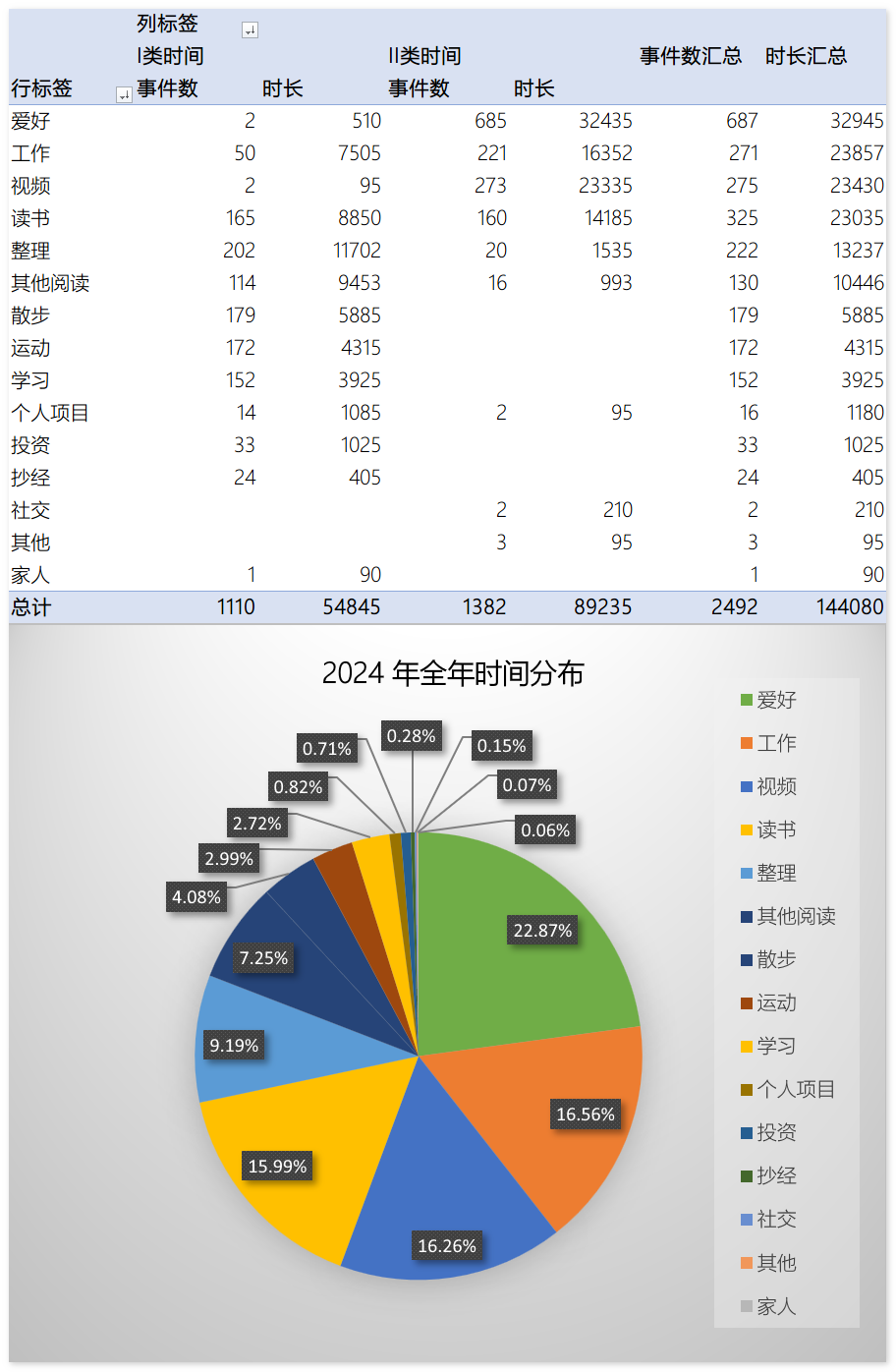 2024 年全年时间统计图表