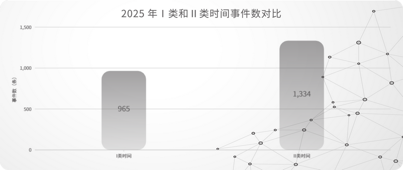03_2025 年Ⅰ类和Ⅱ类时间事件数对比