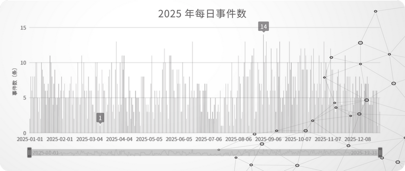 02_2025 年每日事件数