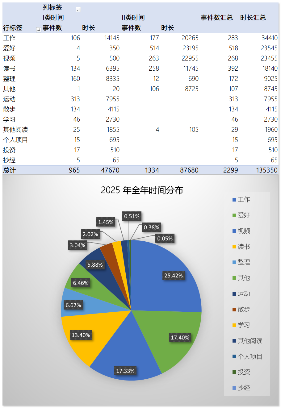 2025 年全年时间统计图表