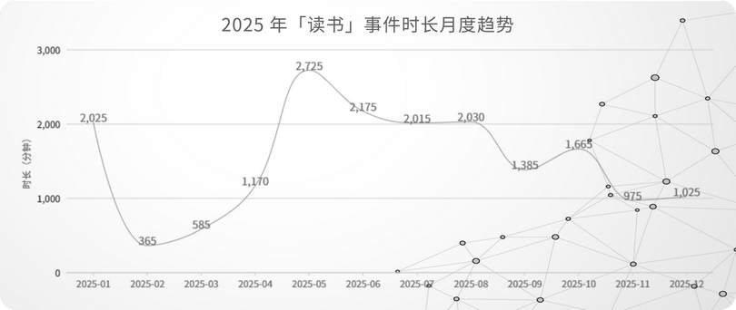 16_2024 年「读书」事件时长月度趋势