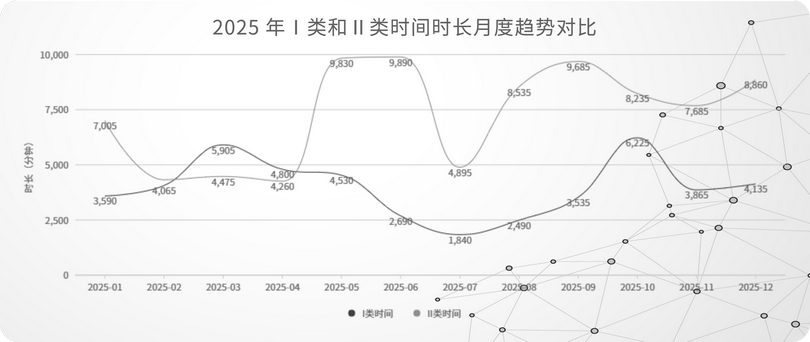 06_2025 年Ⅰ类和Ⅱ类时间时长月度趋势对比.png