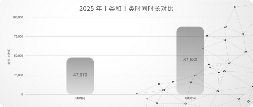 05_2025 年Ⅰ类和Ⅱ类时间时长对比