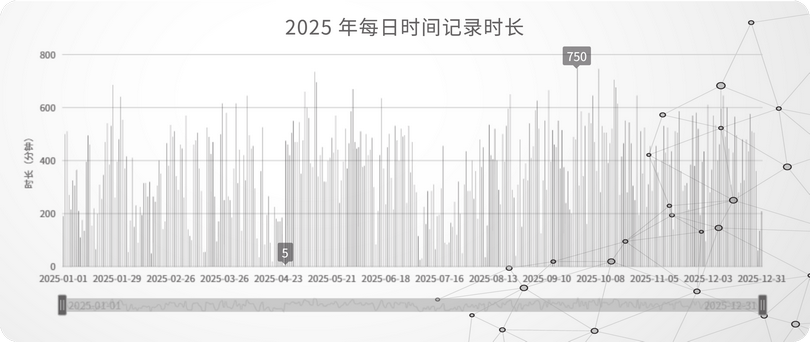 07_2025 年每日时间记录时长