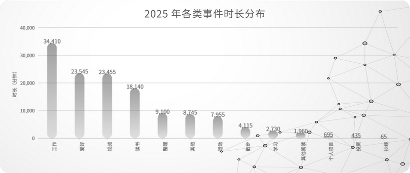 12_2025 年各类事件时长分布