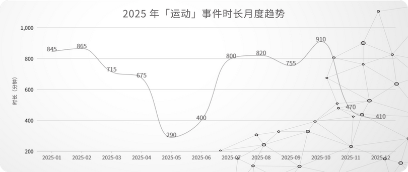 19_2025 年「运动」事件时长月度趋势