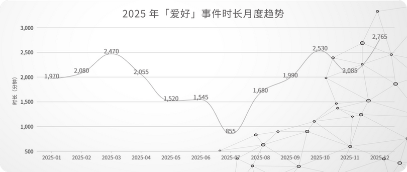 14_2025 年「爱好」事件时长月度趋势